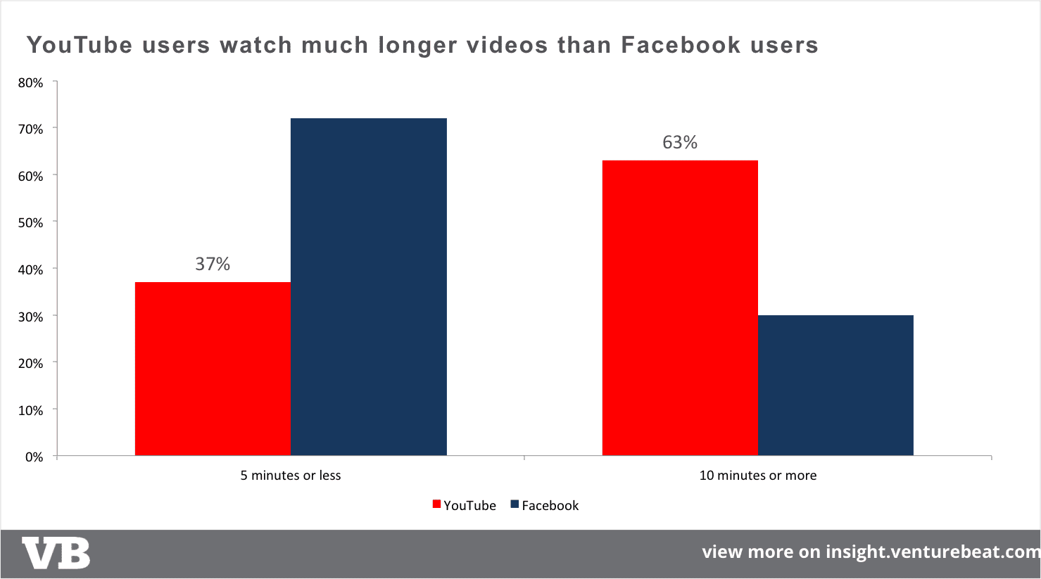 youtube-longer-videos-than-facebook