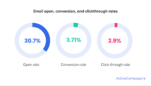 ActiveCampaign email newsletter analytics